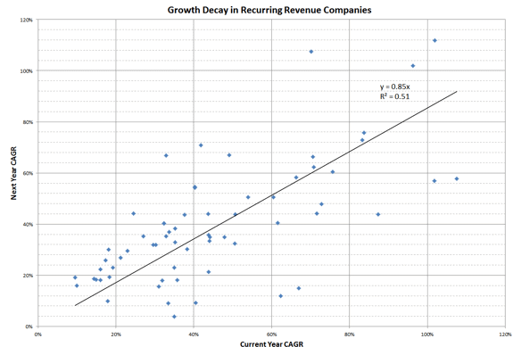 Predictable revenue decay chart and growth stall at 85% of last year