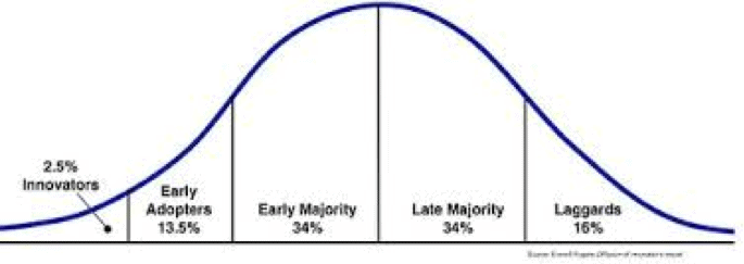 technology adoption curve and company growth stalled as exit early majority