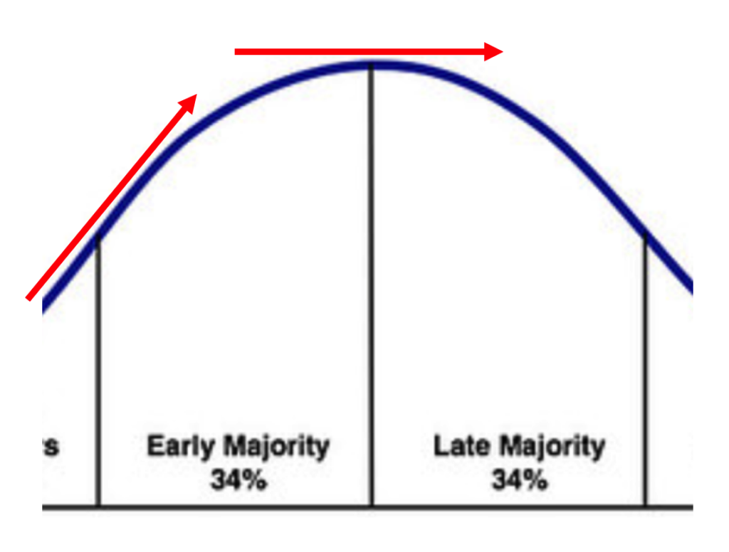 growth stalled at top of technology adoption curve